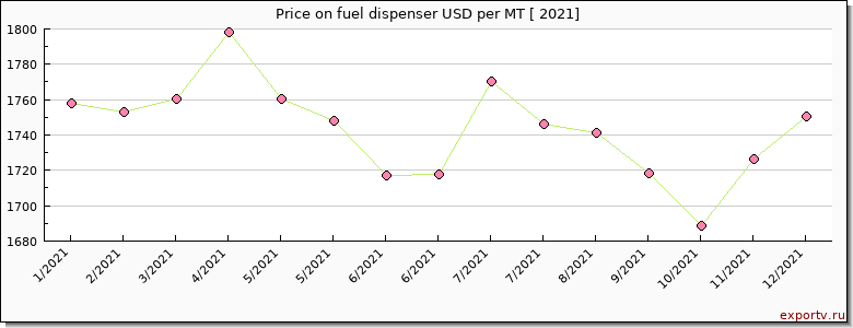 fuel dispenser price per year
