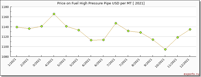 Fuel High Pressure Pipe price per year