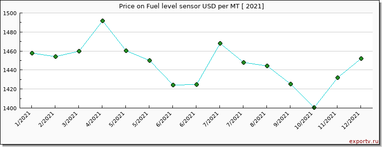 Fuel level sensor price per year