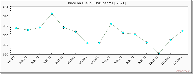 Fuel oil price per year