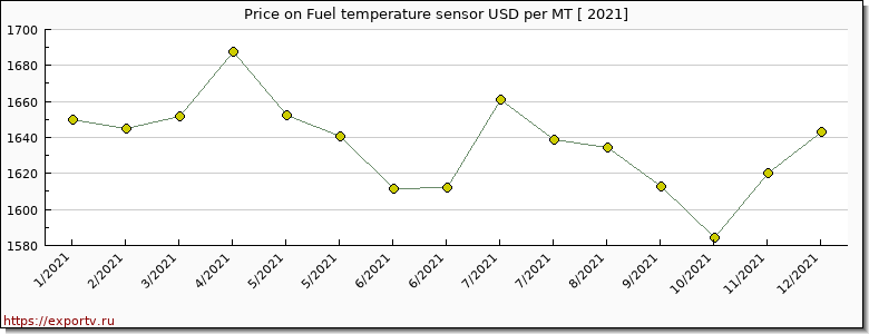 Fuel temperature sensor price per year