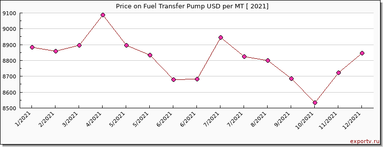 Fuel Transfer Pump price per year