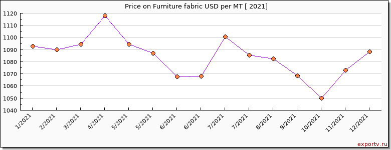 Furniture fabric price per year