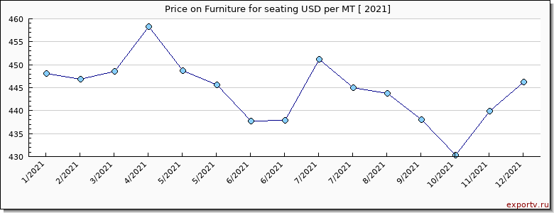 Furniture for seating price per year