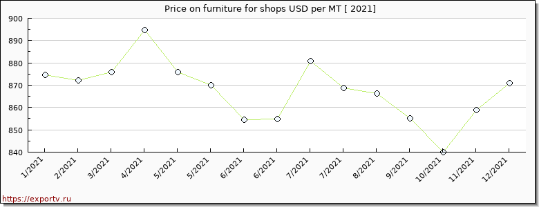 furniture for shops price per year