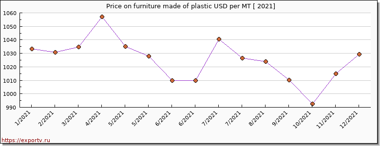 furniture made of plastic price per year