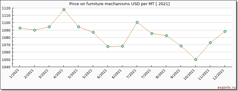 furniture mechanisms price per year