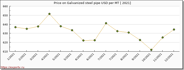 Galvanized steel pipe price per year