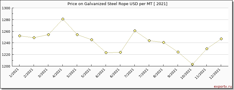Galvanized Steel Rope price per year