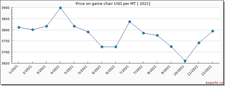 game chair price per year