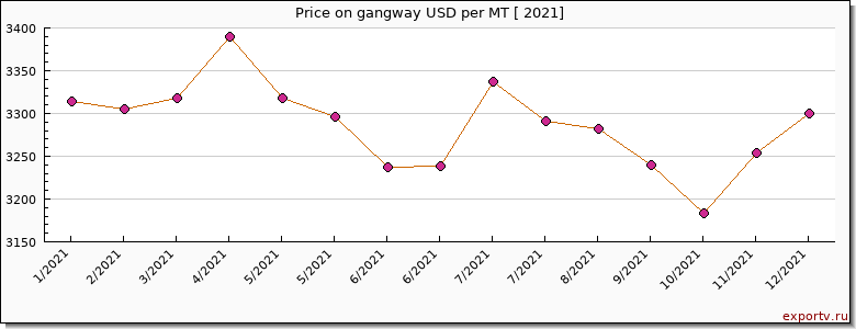 gangway price per year