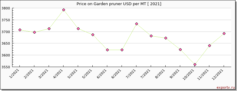 Garden pruner price per year