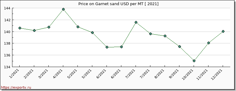 Garnet sand price per year