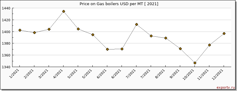 Gas boilers price per year
