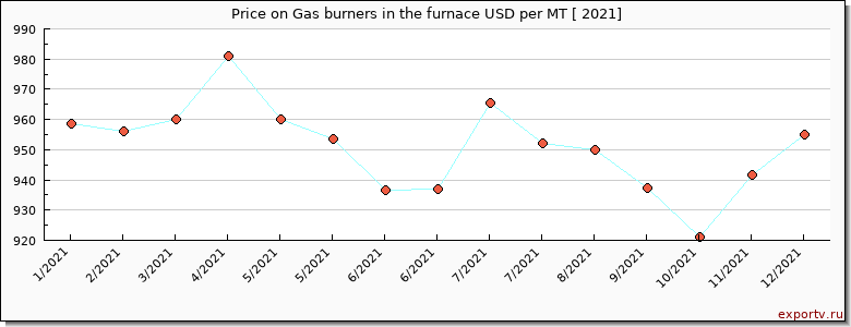 Gas burners in the furnace price per year