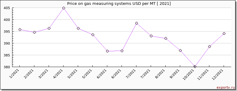 gas measuring systems price per year