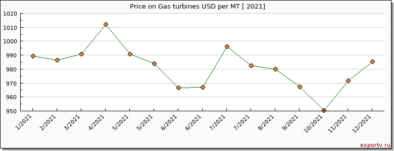 Gas turbines price per year