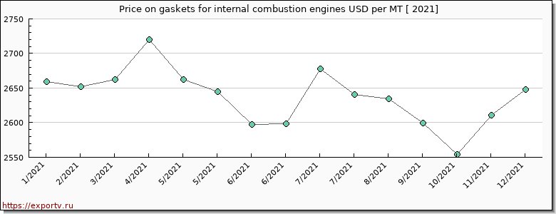 gaskets for internal combustion engines price per year
