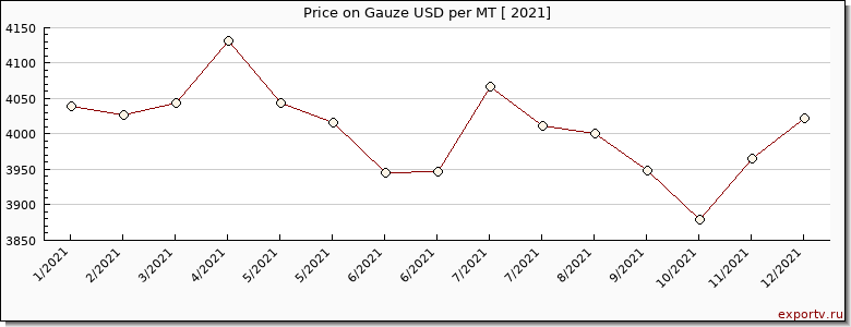 Gauze price per year