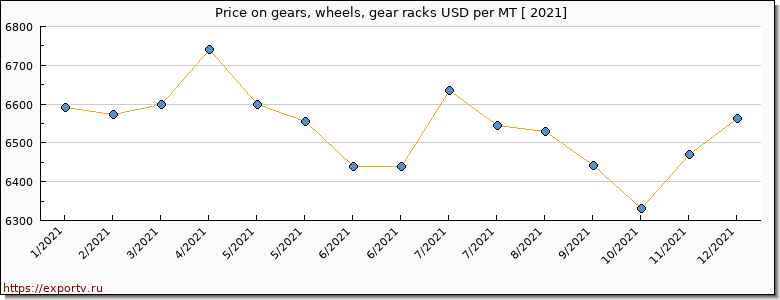 gears, wheels, gear racks price per year