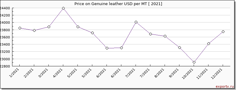 Genuine leather price per year