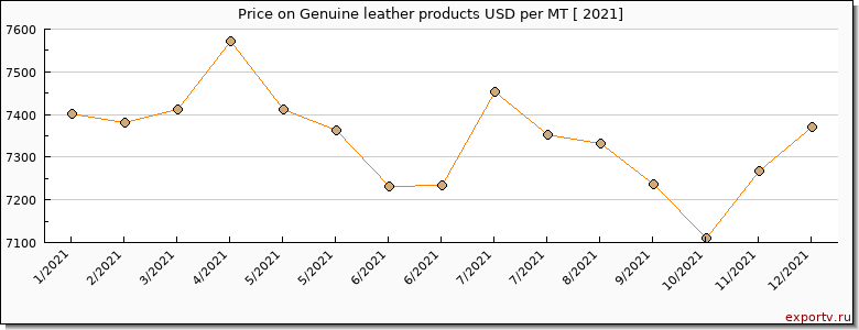 Genuine leather products price per year