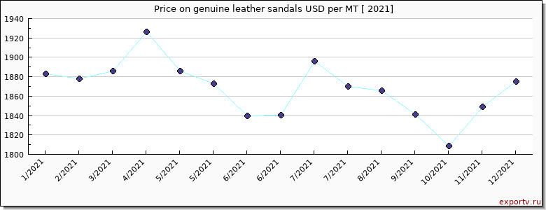 genuine leather sandals price per year
