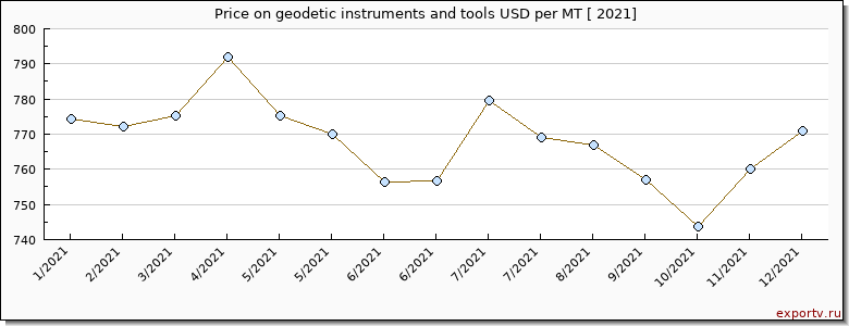 geodetic instruments and tools price per year