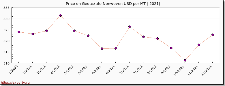 Geotextile Nonwoven price per year