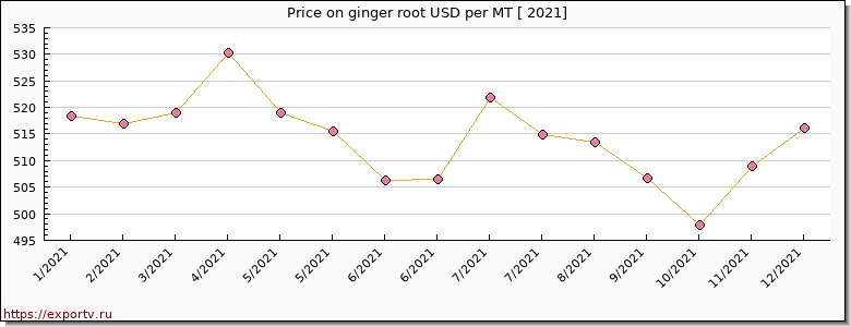 ginger root price per year