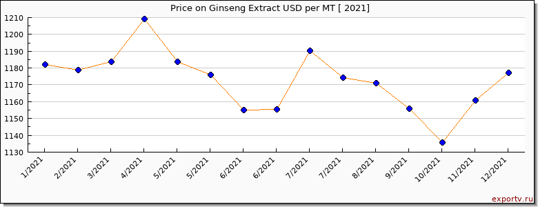 Ginseng Extract price per year