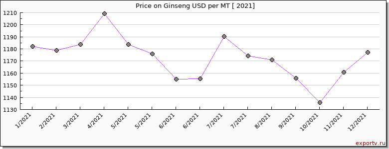 Ginseng price per year