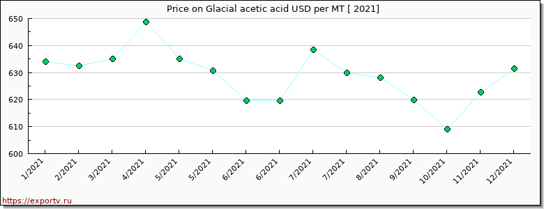 Glacial acetic acid price per year