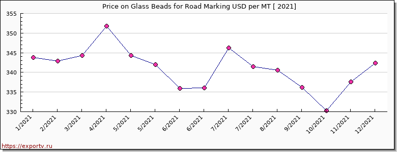 Glass Beads for Road Marking price per year