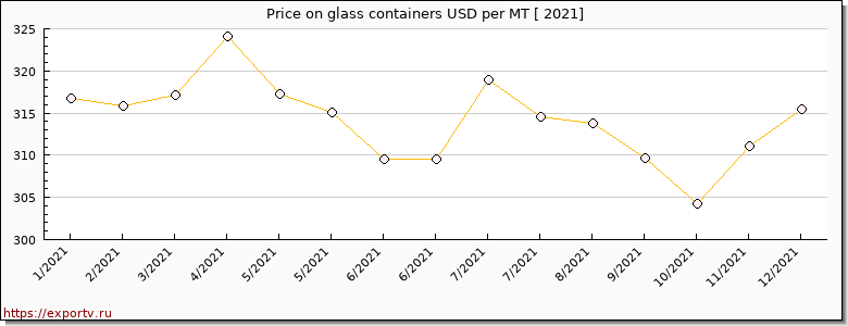 glass containers price per year