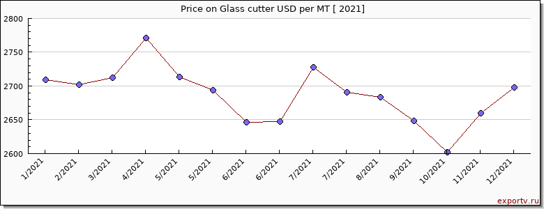 Glass cutter price per year