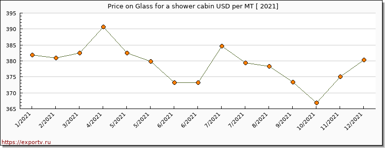 Glass for a shower cabin price per year