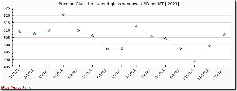 Glass for stained-glass windows price per year