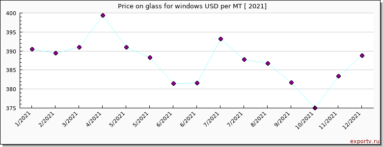 glass for windows price per year