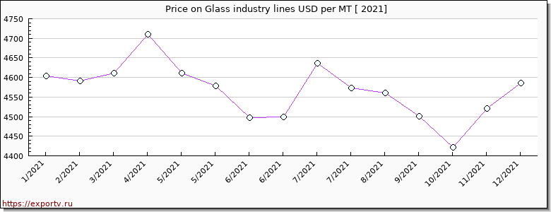 Glass industry lines price per year