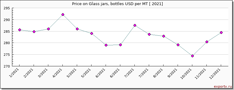 Glass jars, bottles price per year