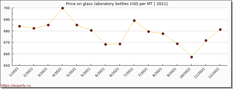 glass laboratory bottles price per year