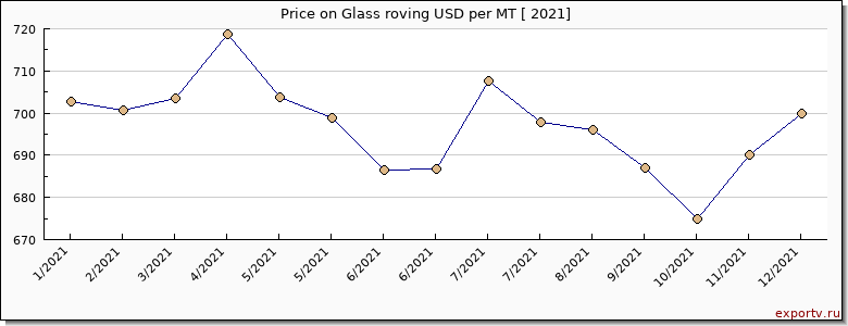 Glass roving price per year