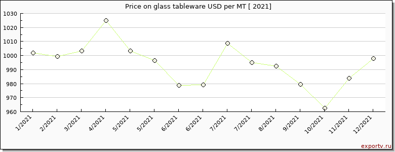 glass tableware price per year