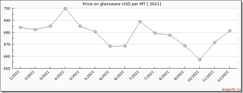 glassware price per year