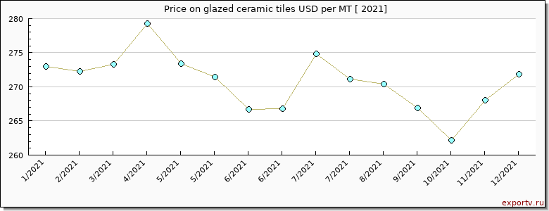 glazed ceramic tiles price graph