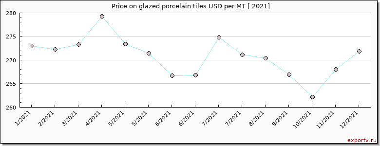 glazed porcelain tiles price per year