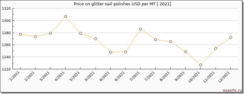 glitter nail polishes price per year
