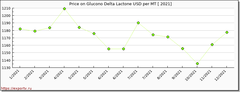 Glucono Delta Lactone price per year
