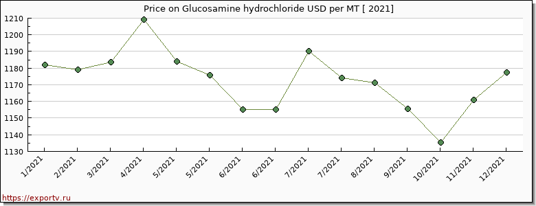 Glucosamine hydrochloride price per year